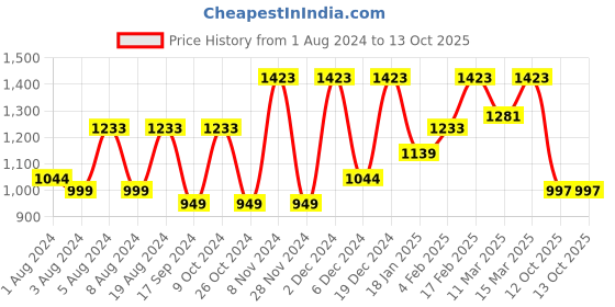 myntra.com Mitera Floral Embroidered Dabu Saree mitera Price History Graph from 1 Aug 2024 to 13 Oct 2025