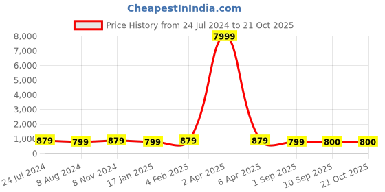 myntra.com Mitera Floral Embroidered Georgette Saree mitera Price History Graph from 24 Jul 2024 to 20 Oct 2025