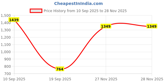 myntra.com Mitera Floral Embroidered Jimmy Choo Satin Saree mitera Price History Graph from 10 Sep 2025 to 27 Nov 2025