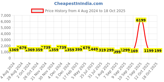 myntra.com Mitera Floral Embroidered Organza Saree With Blouse Piece mitera Price History Graph from 4 Aug 2024 to 18 Oct 2025