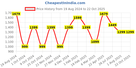 myntra.com Mitera Floral Embroidered Organza Saree With Blouse Piece mitera Price History Graph from 19 Aug 2024 to 22 Oct 2025