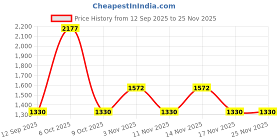 myntra.com Mitera Floral Embroidered Pure Chiffon Saree with Blouse Piece mitera Price History Graph from 12 Sep 2025 to 24 Nov 2025