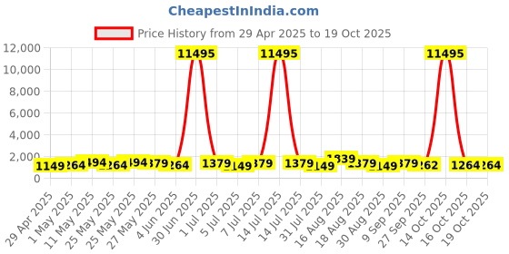 myntra.com Mitera Floral Embroidered Pure Georgette Saree mitera Price History Graph from 29 Apr 2025 to 18 Oct 2025