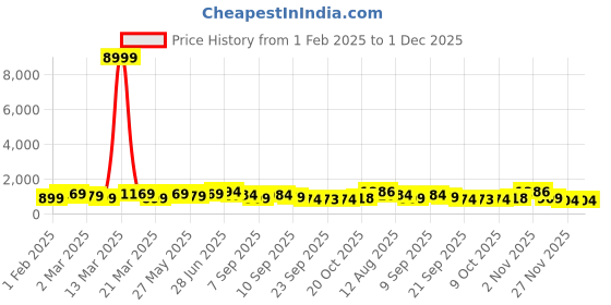 myntra.com Mitera Floral Embroidered Ready to Wear Saree With Unstitched Blouse Piece mitera Price History Graph from 1 Feb 2025 to 30 Nov 2025