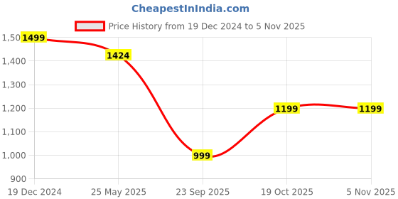 myntra.com Mitera Floral Embroidered Saree mitera Price History Graph from 19 Dec 2024 to 4 Nov 2025