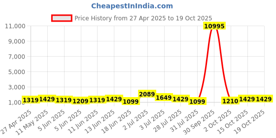 myntra.com Mitera Floral Embroidered Saree mitera Price History Graph from 27 Apr 2025 to 18 Oct 2025