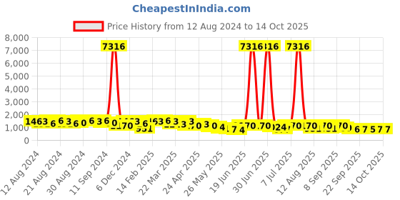 myntra.com Mitera Floral Embroidered Saree with Blouse mitera Price History Graph from 12 Aug 2024 to 13 Oct 2025