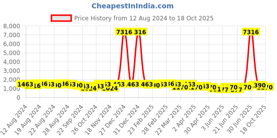 myntra.com Mitera Floral Embroidered Saree with Blouse mitera Price History Graph from 12 Aug 2024 to 18 Oct 2025