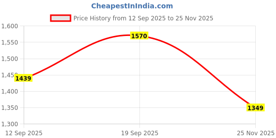 myntra.com Mitera Floral Embroidered Satin Saree With Matching Blouse Piece mitera Price History Graph from 12 Sep 2025 to 25 Nov 2025
