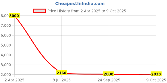 myntra.com Mitera Floral Embroidered Sequined Crop Top With Palazzo & Shrug Co-Ords mitera Price History Graph from 2 Apr 2025 to 8 Oct 2025