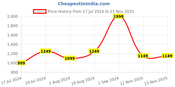 myntra.com Mitera Floral Embroidered Silk Blend Saree mitera Price History Graph from 17 Jul 2024 to 15 Nov 2025