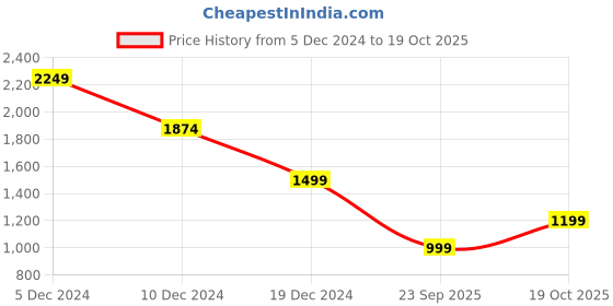 myntra.com Mitera Floral Embroidered Silk Blend Saree mitera Price History Graph from 5 Dec 2024 to 19 Oct 2025