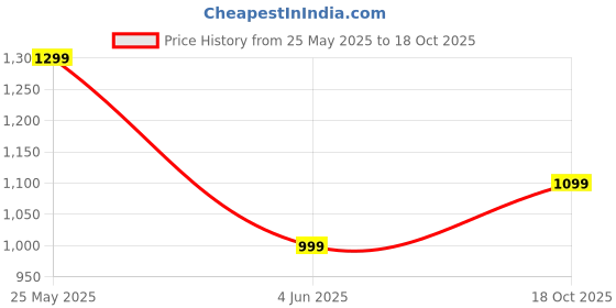 myntra.com Mitera Floral Embroidered Silk Blend Saree mitera Price History Graph from 25 May 2025 to 18 Oct 2025