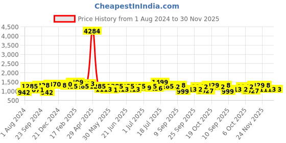 myntra.com Mitera Floral Embroidered Zari Linen Blend Banarasi Saree mitera Price History Graph from 1 Aug 2024 to 30 Nov 2025