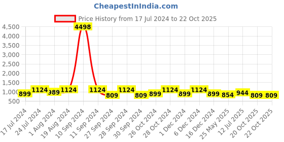 myntra.com Mitera Floral Floral woven design Saree mitera Price History Graph from 17 Jul 2024 to 22 Oct 2025