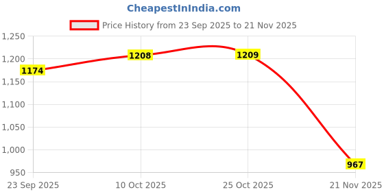 myntra.com Mitera Floral Foil Printed Gotta Patti Bordered Saree With Unstiched Blouse Piece mitera Price History Graph from 23 Sep 2025 to 21 Nov 2025