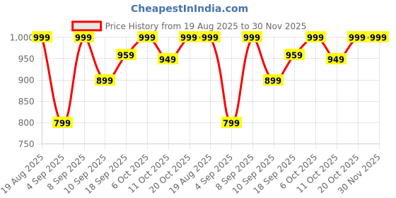 myntra.com Mitera Floral Gotta Patti Pure Georgette Saree mitera Price History Graph from 19 Aug 2025 to 30 Nov 2025