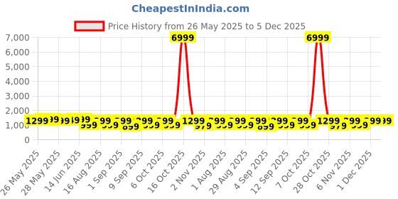 myntra.com Mitera Floral Ikat Saree mitera Price History Graph from 26 May 2025 to 5 Dec 2025