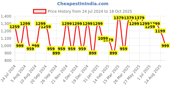 myntra.com Mitera Floral Jaali Pochampally Saree mitera Price History Graph from 24 Jul 2024 to 18 Oct 2025