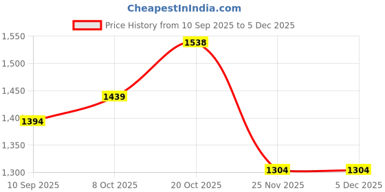 myntra.com Mitera Floral Kutchi Embroidery Silk Blend Saree mitera Price History Graph from 10 Sep 2025 to 5 Dec 2025