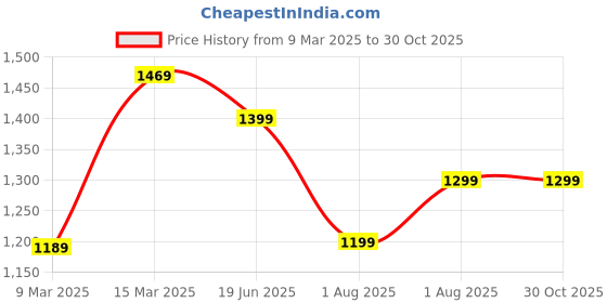 myntra.com Mitera Floral Linen Blend Bagh Saree mitera Price History Graph from 9 Mar 2025 to 30 Oct 2025