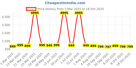 myntra.com Mitera Floral Linen Blend Designer Saree mitera Price History Graph from 3 Mar 2025 to 18 Oct 2025