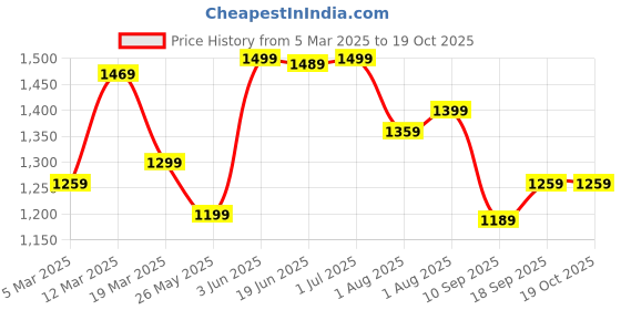 myntra.com Mitera Floral Linen Blend Saree mitera Price History Graph from 5 Mar 2025 to 18 Oct 2025