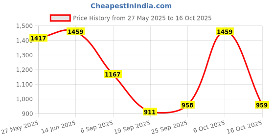 myntra.com Mitera Floral Linen Blend Saree mitera Price History Graph from 27 May 2025 to 16 Oct 2025