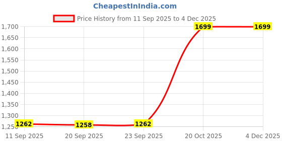 myntra.com Mitera Floral Linen Blend Saree mitera Price History Graph from 11 Sep 2025 to 4 Dec 2025