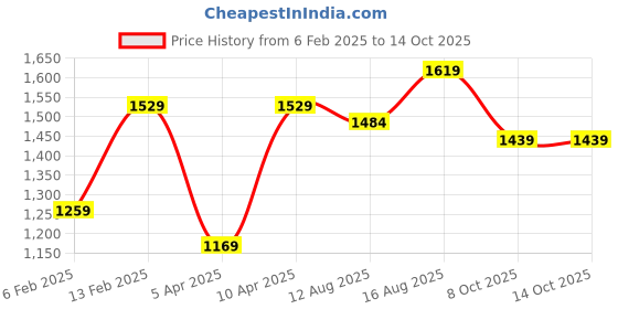 myntra.com Mitera Floral Mirror Work Designer Saree With Unstitched Blouse Piece mitera Price History Graph from 6 Feb 2025 to 14 Oct 2025