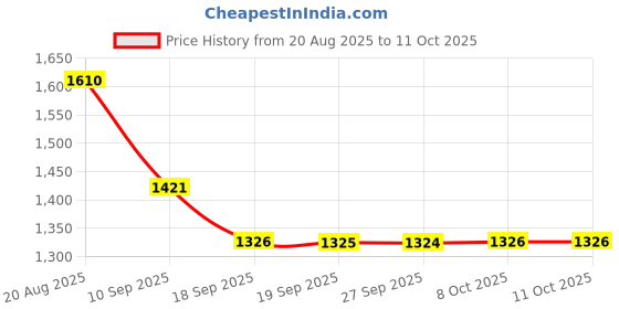 myntra.com Mitera Floral Mirror Work Pure Chiffon Designer Saree mitera Price History Graph from 20 Aug 2025 to 11 Oct 2025