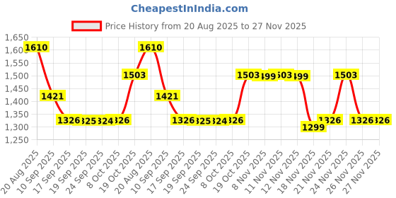 myntra.com Mitera Floral Mirror Work Pure Chiffon Designer Saree mitera Price History Graph from 20 Aug 2025 to 26 Nov 2025