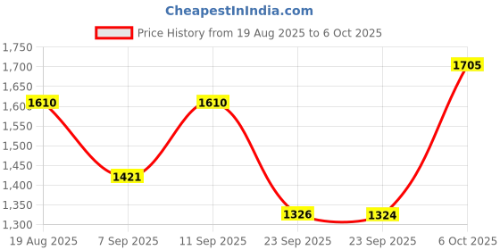 myntra.com Mitera Floral Mirror Work Pure Chiffon Saree mitera Price History Graph from 19 Aug 2025 to 4 Oct 2025