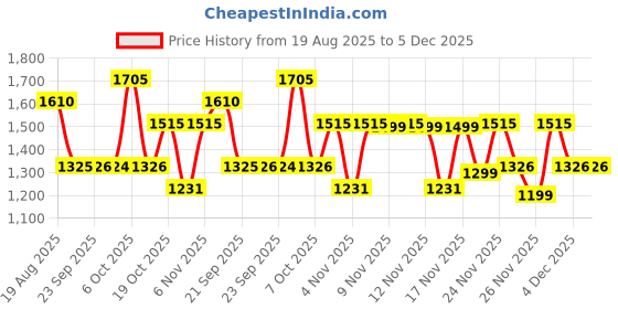 myntra.com Mitera Floral Mirror Work Pure Chiffon Saree mitera Price History Graph from 19 Aug 2025 to 5 Dec 2025