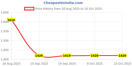 myntra.com Mitera Floral Mirror Work Pure Chiffon Saree mitera Price History Graph from 20 Aug 2025 to 10 Oct 2025