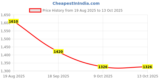 myntra.com Mitera Floral Mirror Work Pure Chiffon Saree mitera Price History Graph from 19 Aug 2025 to 13 Oct 2025