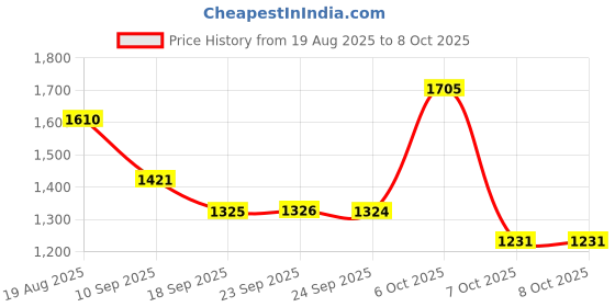 myntra.com Mitera Floral Mirror Work Pure Chiffon Saree mitera Price History Graph from 19 Aug 2025 to 4 Oct 2025