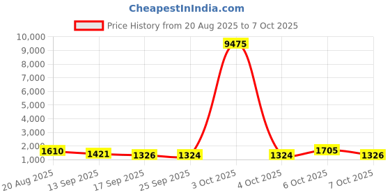 myntra.com Mitera Floral Mirror Work Pure Chiffon Saree mitera Price History Graph from 20 Aug 2025 to 4 Oct 2025
