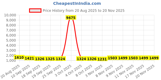 myntra.com Mitera Floral Mirror Work Pure Chiffon Saree mitera Price History Graph from 20 Aug 2025 to 19 Nov 2025