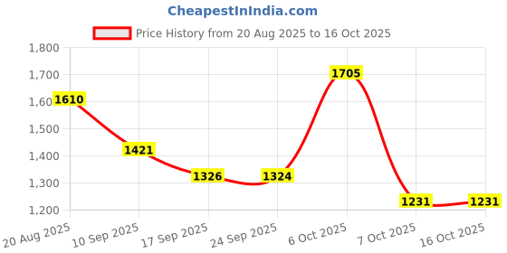 myntra.com Mitera Floral Mirror Work Pure Chiffon Saree mitera Price History Graph from 20 Aug 2025 to 14 Oct 2025