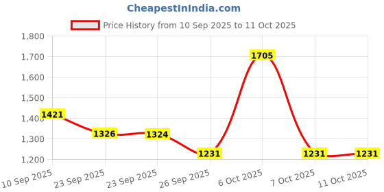 myntra.com Mitera Floral Mirror Work Pure Chiffon Saree mitera Price History Graph from 10 Sep 2025 to 10 Oct 2025