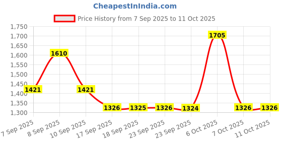 myntra.com Mitera Floral Mirror Work Pure Chiffon Saree mitera Price History Graph from 7 Sep 2025 to 11 Oct 2025