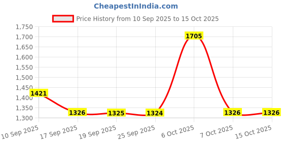 myntra.com Mitera Floral Mirror Work Pure Chiffon Saree mitera Price History Graph from 10 Sep 2025 to 15 Oct 2025