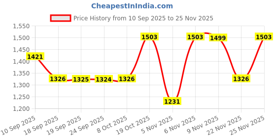myntra.com Mitera Floral Mirror Work Pure Chiffon Saree mitera Price History Graph from 10 Sep 2025 to 24 Nov 2025