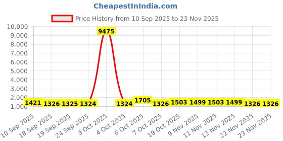 myntra.com Mitera Floral Mirror Work Pure Chiffon Saree mitera Price History Graph from 10 Sep 2025 to 23 Nov 2025