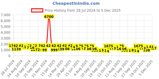 myntra.com Mitera Floral Mirror Work Pure Georgette Saree mitera Price History Graph from 28 Jul 2024 to 3 Dec 2025