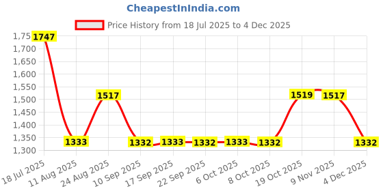 myntra.com Mitera Floral Mirror Work Pure Georgette Saree mitera Price History Graph from 18 Jul 2025 to 4 Dec 2025