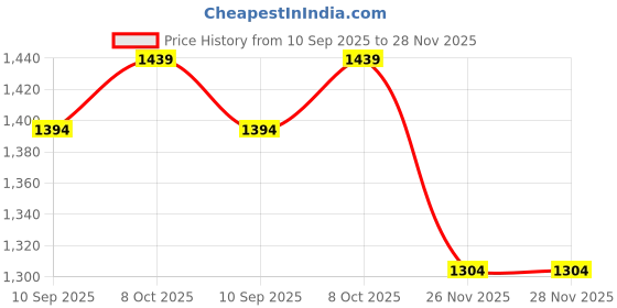myntra.com Mitera Floral Mirror Work Silk Blend Saree mitera Price History Graph from 10 Sep 2025 to 28 Nov 2025