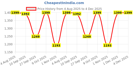 myntra.com Mitera Floral Muga Saree mitera Price History Graph from 4 Aug 2025 to 4 Dec 2025