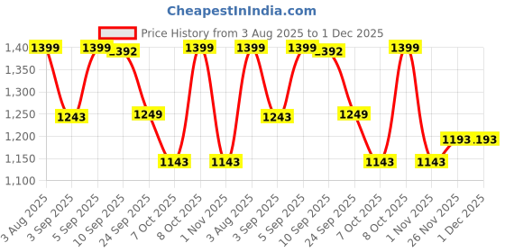 myntra.com Mitera Floral Muga Saree mitera Price History Graph from 3 Aug 2025 to 30 Nov 2025